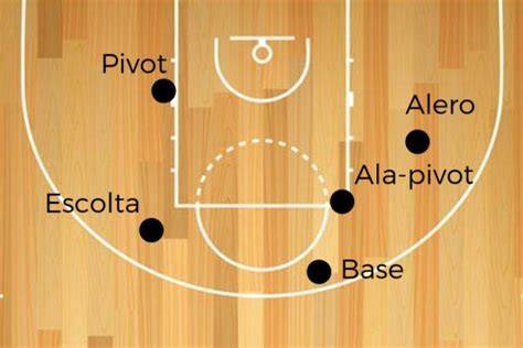 Cancha de baloncesto con posiciones