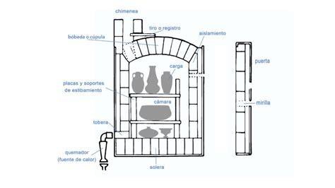 Partes principales de un horno de cocina