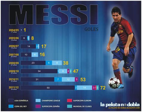 Visualización estadística de goles futbolista