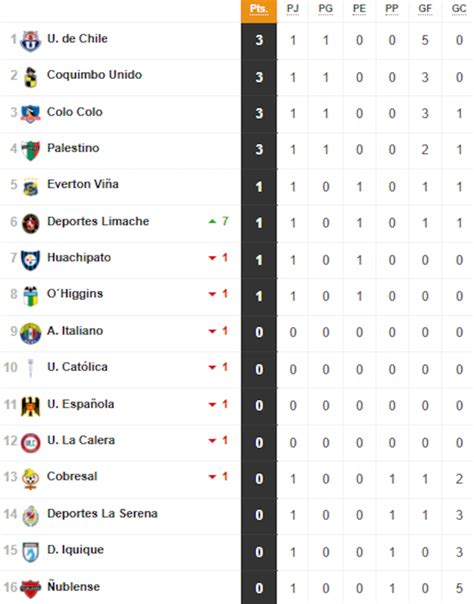 tabla de posiciones fútbol amateur chileno