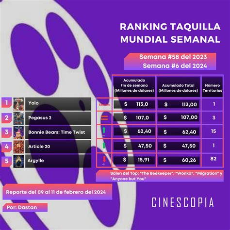 Ranking mundial de taquilla cinematográfica