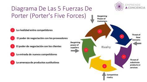 Diagrama de las cinco fuerzas de Porter