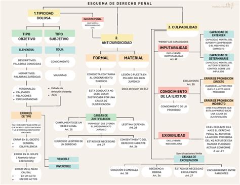 Esquema general del derecho penal chileno