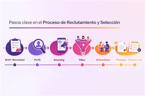 embudo de costos del proceso de selección