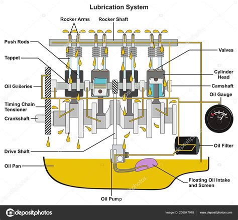 Diagrama de componentes del sistema de lubricación