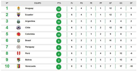 Tabla de posiciones eliminatorias Rusia 2018
