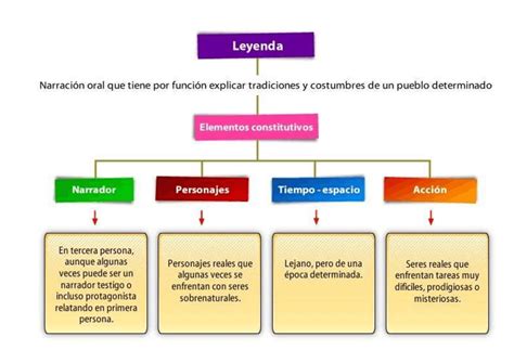 Partes de una leyenda esquema narrativo