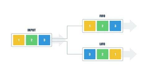 Comparación visual de métodos FIFO LIFO PMP