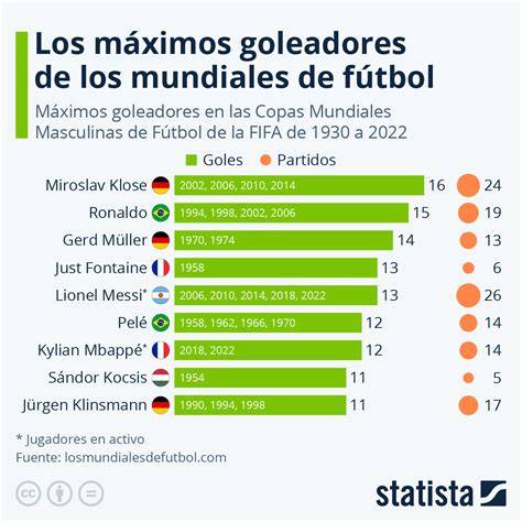 Estadísticas de Kaká en los Mundiales