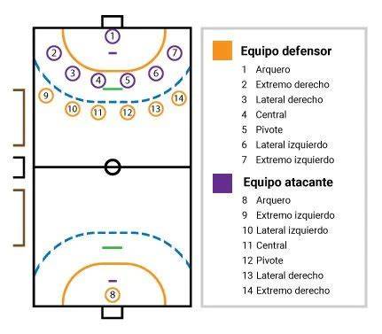 Esquema de posiciones en cancha de handball