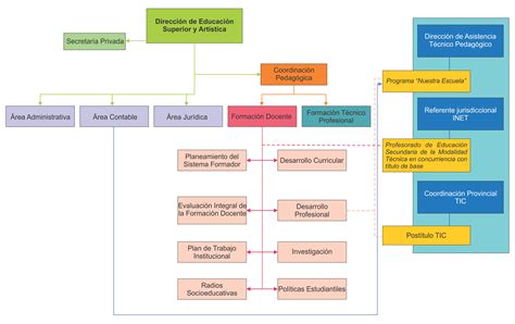 organigrama de educación superior pública