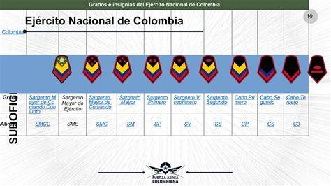 Escalafón de suboficiales Fuerzas Militares Colombia