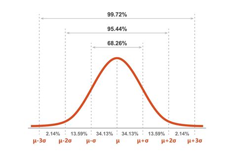 Curva de Gauss con tres desviaciones estándar