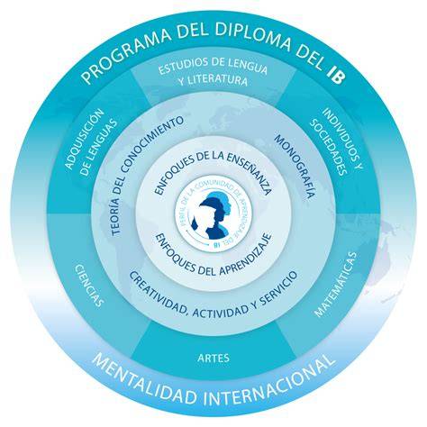 estructura del Programa del Diploma IB