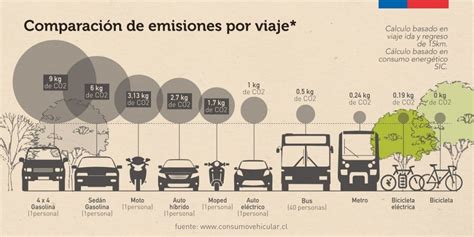 Comparativa de emisiones por transporte