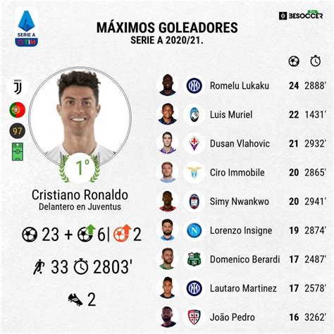 Cuadro de goleadores Serie A 2020-21