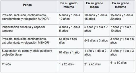 Escala de penas privativas libertad Chile