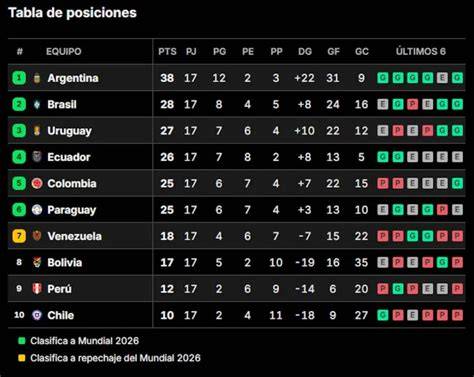 Tabla de posiciones Eliminatorias Sudamericanas