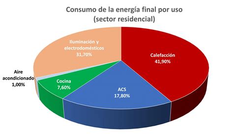 consumo energético por sectores Paraguay