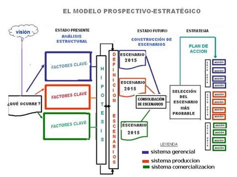 modelo prospectivo estratégico energético