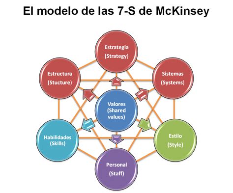 Diagrama circular del modelo 7S McKinsey